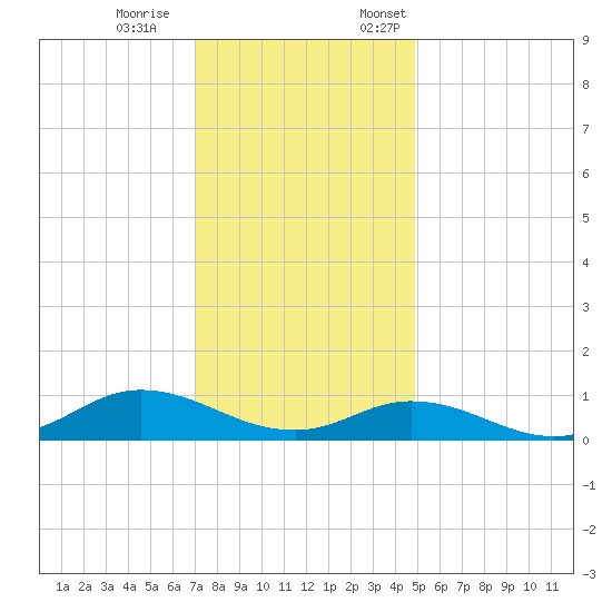 Ocracoke Island tide chart for Saturday, December 9, 2023