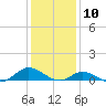 Ocracoke Island tide chart for Wednesday, January 10, 2024