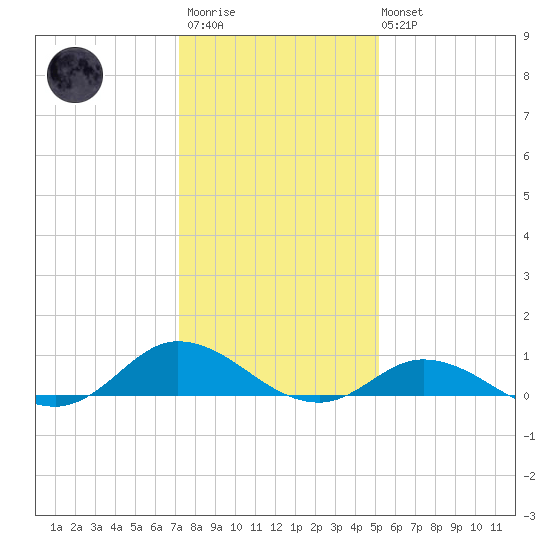 Ocracoke Island tide chart for Thursday, January 11, 2024