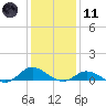 Ocracoke Island tide chart for Thursday, January 11, 2024