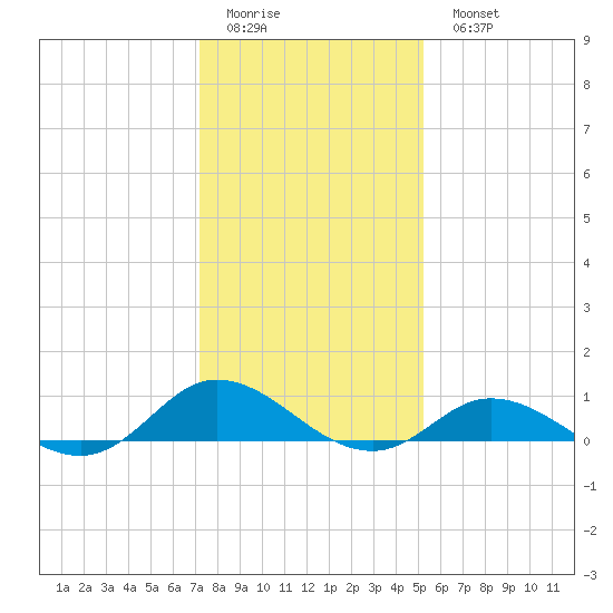Ocracoke Island tide chart for Friday, January 12, 2024