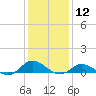 Ocracoke Island tide chart for Friday, January 12, 2024