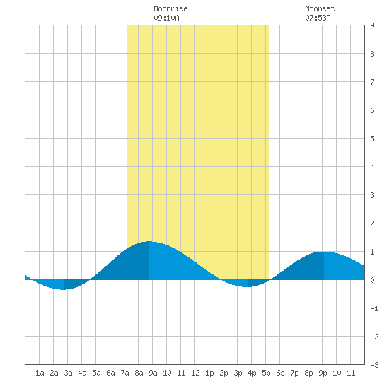Ocracoke Island tide chart for Saturday, January 13, 2024