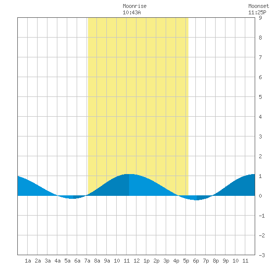 Ocracoke Island tide chart for Tuesday, January 16, 2024
