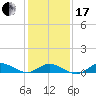 Ocracoke Island tide chart for Wednesday, January 17, 2024