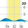 Ocracoke Island tide chart for Monday, January 22, 2024