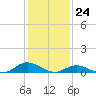 Ocracoke Island tide chart for Wednesday, January 24, 2024