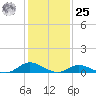 Ocracoke Island tide chart for Thursday, January 25, 2024