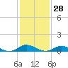 Ocracoke Island tide chart for Sunday, January 28, 2024