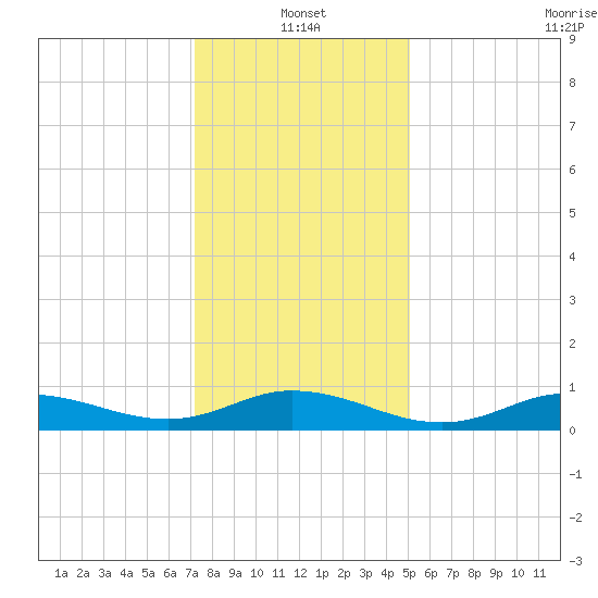 Ocracoke Island tide chart for Tuesday, January 2, 2024