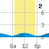 Ocracoke Island tide chart for Tuesday, January 2, 2024
