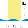 Ocracoke Island tide chart for Wednesday, January 31, 2024