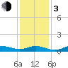 Ocracoke Island tide chart for Wednesday, January 3, 2024