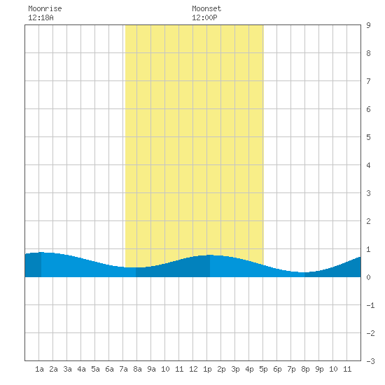 Ocracoke Island tide chart for Thursday, January 4, 2024