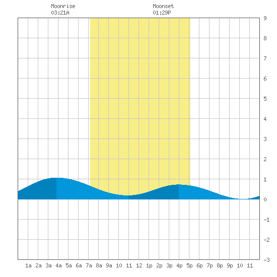 Ocracoke Island tide chart for Sunday, January 7, 2024