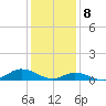 Ocracoke Island tide chart for Monday, January 8, 2024