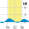 Ocracoke Island tide chart for Saturday, February 10, 2024