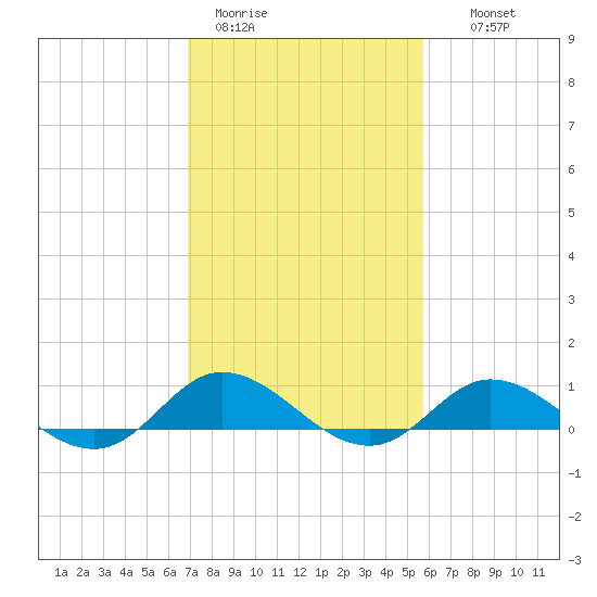 Ocracoke Island tide chart for Sunday, February 11, 2024