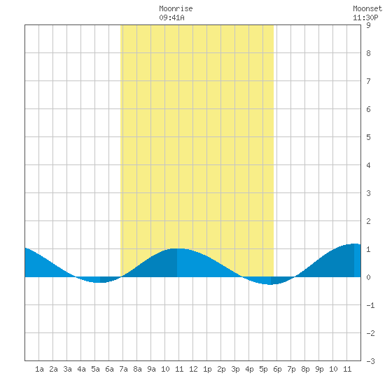 Ocracoke Island tide chart for Wednesday, February 14, 2024