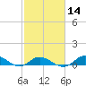 Ocracoke Island tide chart for Wednesday, February 14, 2024
