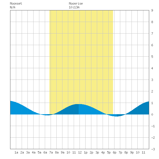 Ocracoke Island tide chart for Thursday, February 15, 2024
