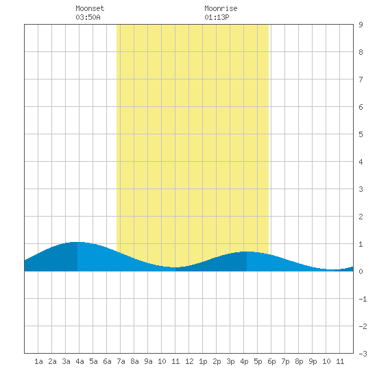 Ocracoke Island tide chart for Monday, February 19, 2024