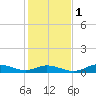 Ocracoke Island tide chart for Thursday, February 1, 2024