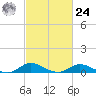 Ocracoke Island tide chart for Saturday, February 24, 2024
