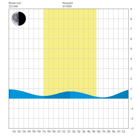 Ocracoke Island tide chart for Friday, February 2, 2024