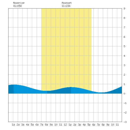 Ocracoke Island tide chart for Saturday, February 3, 2024