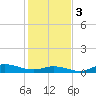 Ocracoke Island tide chart for Saturday, February 3, 2024
