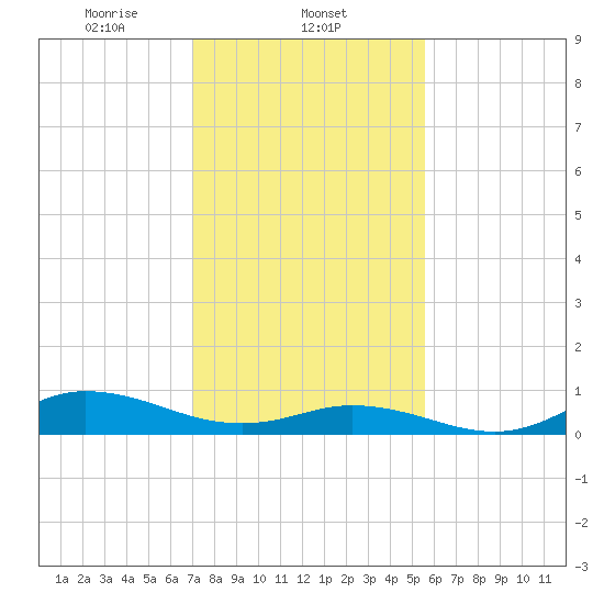 Ocracoke Island tide chart for Sunday, February 4, 2024