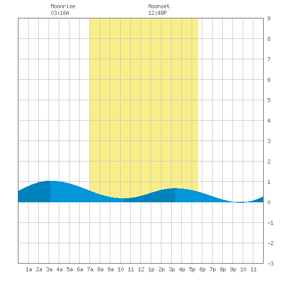 Ocracoke Island tide chart for Monday, February 5, 2024