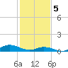 Ocracoke Island tide chart for Monday, February 5, 2024