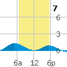 Ocracoke Island tide chart for Wednesday, February 7, 2024