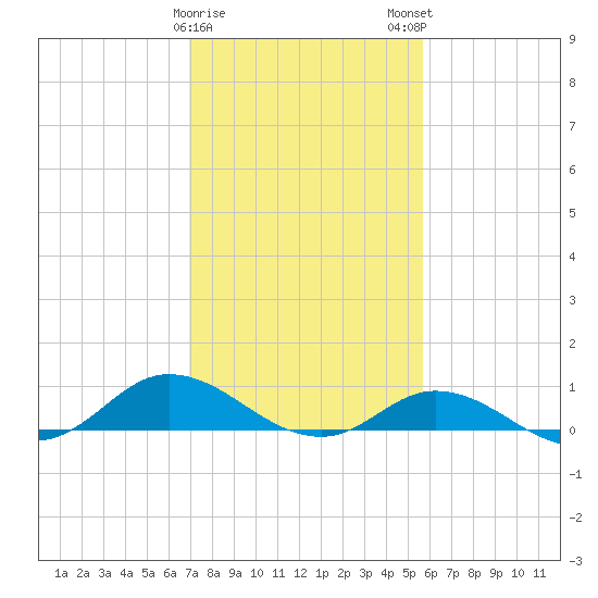Ocracoke Island tide chart for Thursday, February 8, 2024