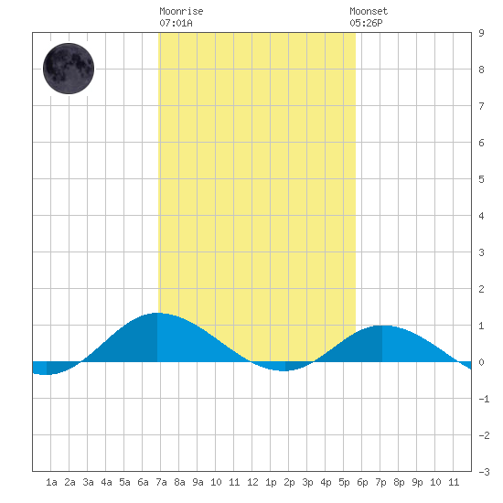 Ocracoke Island tide chart for Friday, February 9, 2024