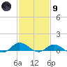 Ocracoke Island tide chart for Friday, February 9, 2024