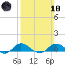 Ocracoke Island tide chart for Sunday, March 10, 2024