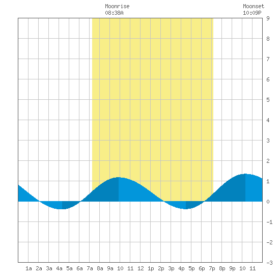 Ocracoke Island tide chart for Tuesday, March 12, 2024