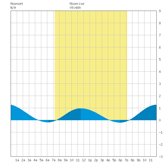 Ocracoke Island tide chart for Thursday, March 14, 2024