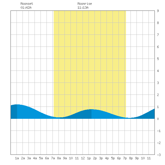 Ocracoke Island tide chart for Saturday, March 16, 2024
