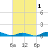 Ocracoke Island tide chart for Friday, March 1, 2024