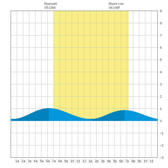 Ocracoke Island tide chart for Thursday, March 21, 2024