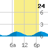 Ocracoke Island tide chart for Sunday, March 24, 2024