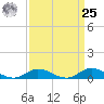 Ocracoke Island tide chart for Monday, March 25, 2024