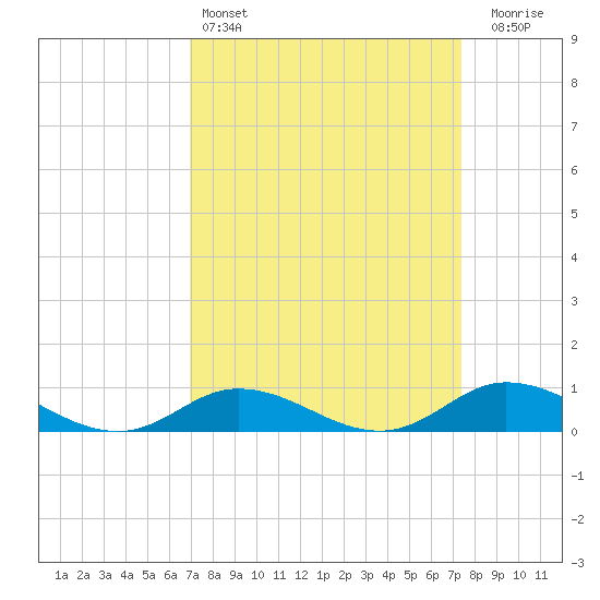 Ocracoke Island tide chart for Tuesday, March 26, 2024