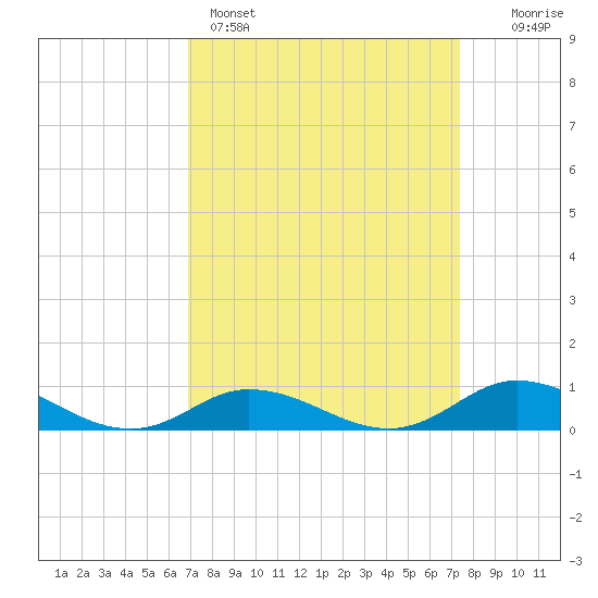 Ocracoke Island tide chart for Wednesday, March 27, 2024