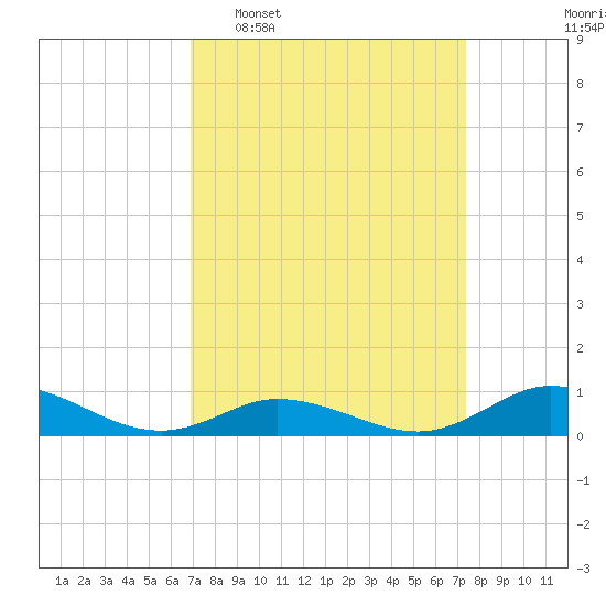 Ocracoke Island tide chart for Friday, March 29, 2024