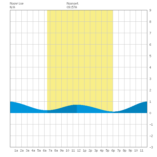 Ocracoke Island tide chart for Saturday, March 2, 2024